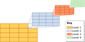 Nested GIS Boxes