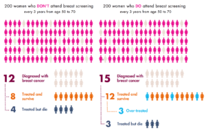 Results of breast cancer screening