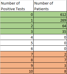 Results of simulating 1000 patients and 10 tests each.