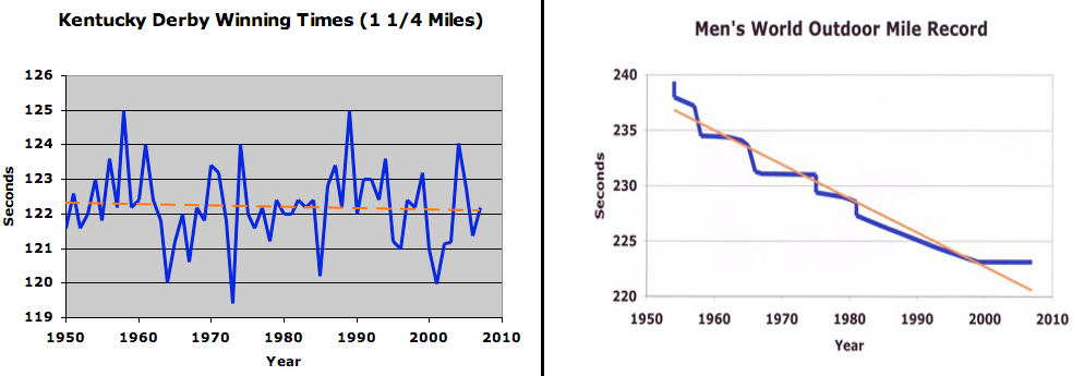 Charts from: http://www.benrosen.com/2007/11/horses-vs-humans-improvement-of-which.html